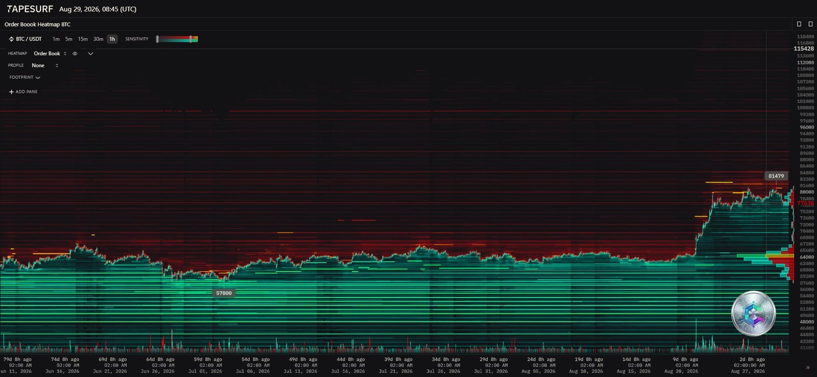 Bitcoin order book heatmap