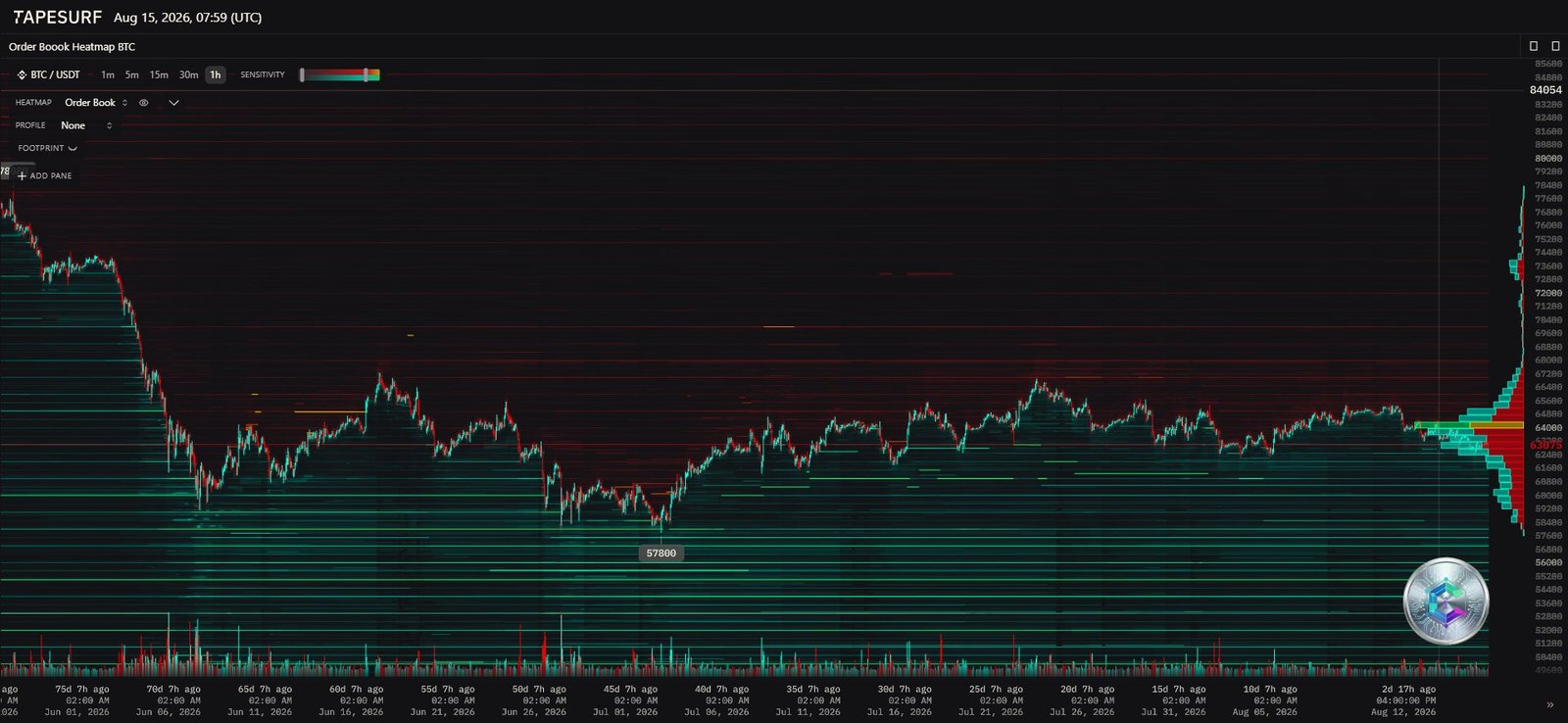 Heatmap du carnet d'ordres BTC/USDT