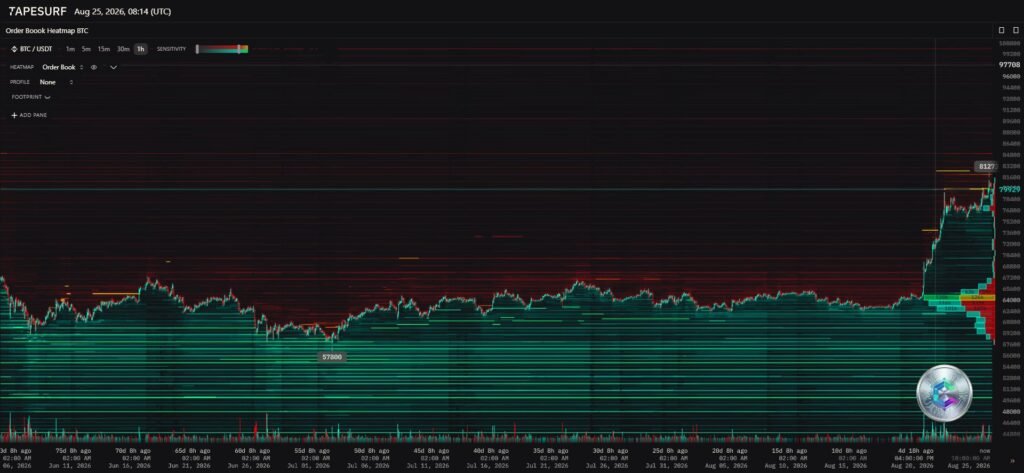 Bitcoin BTCUSDT liquidity heatmap