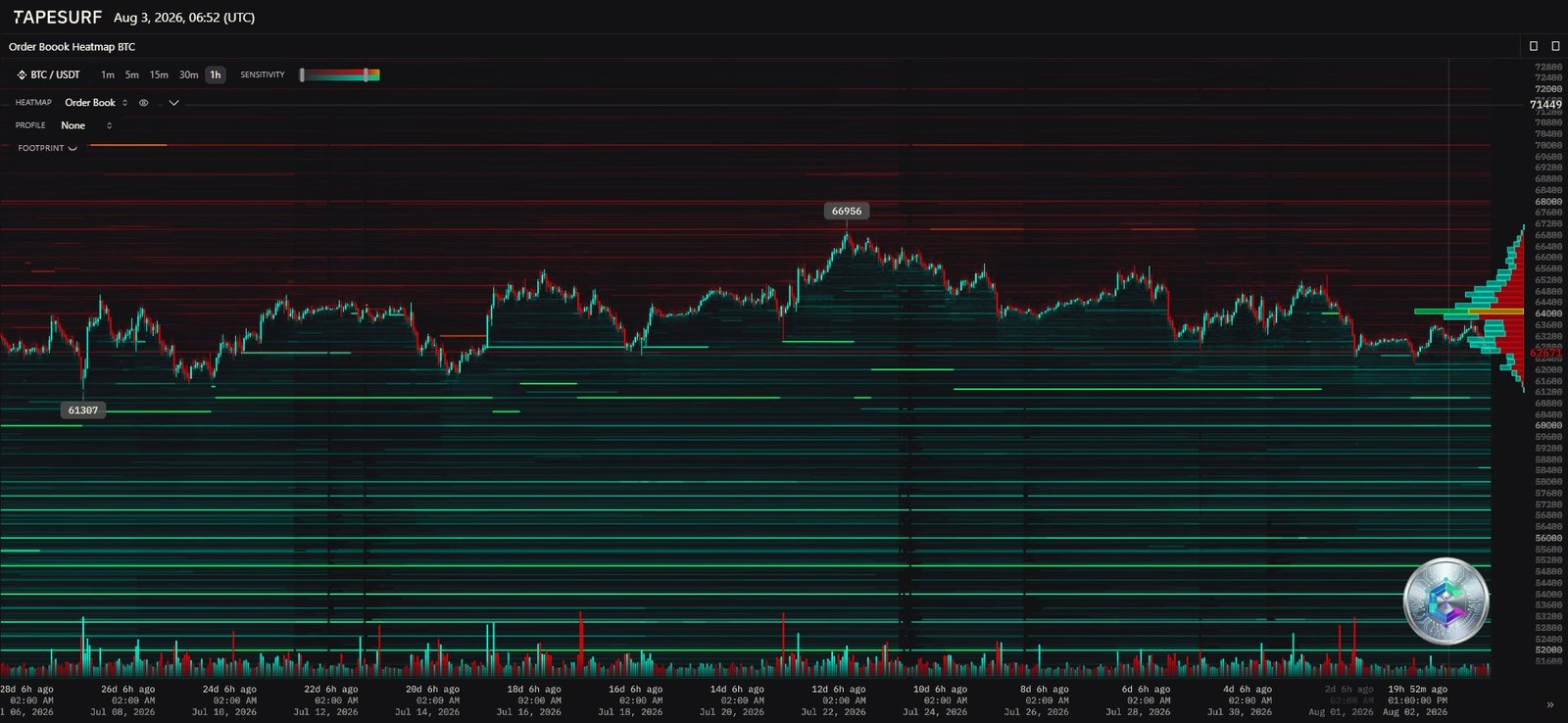 Heatmap du carnet d'ordres Bitcoin - murs d'offre et de demande