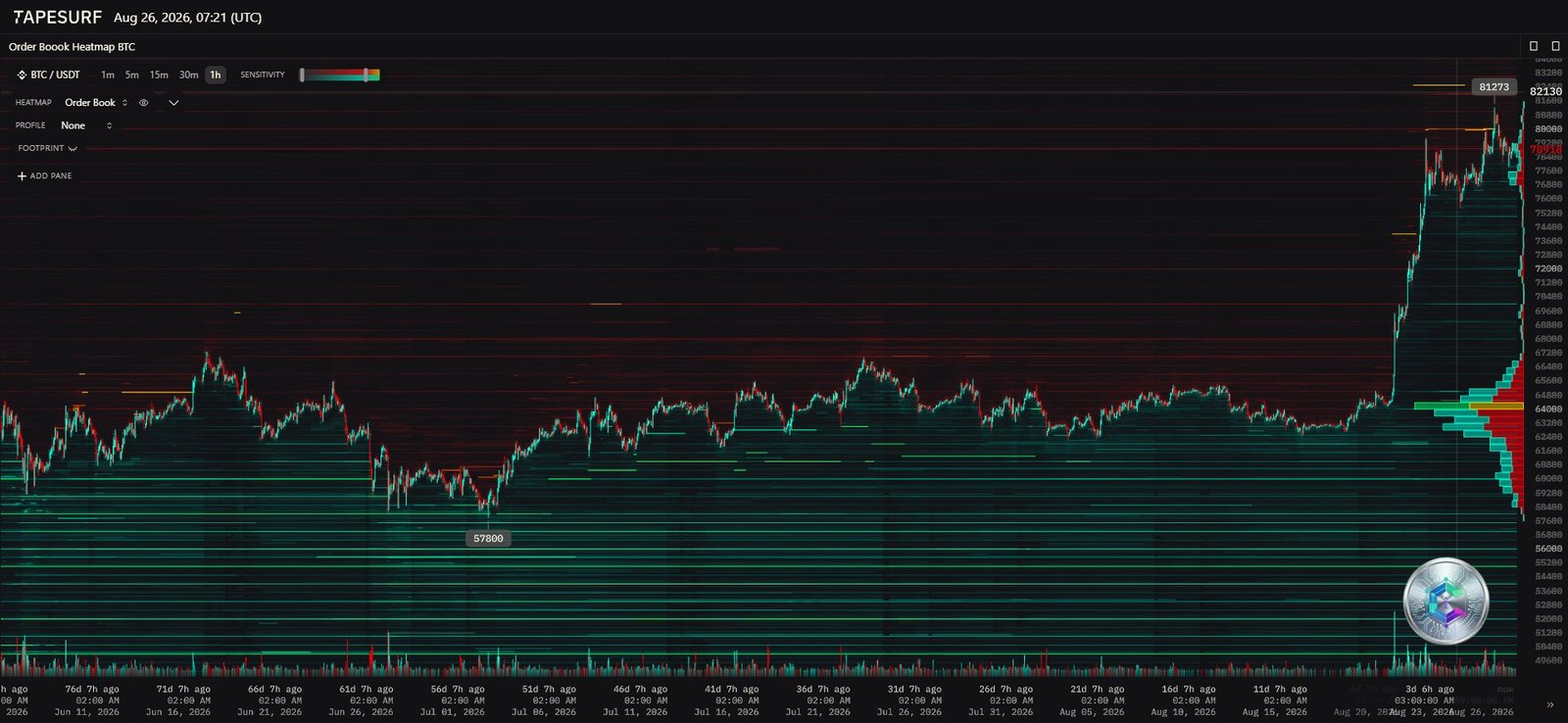 Bitcoin order book liquidity heatmap