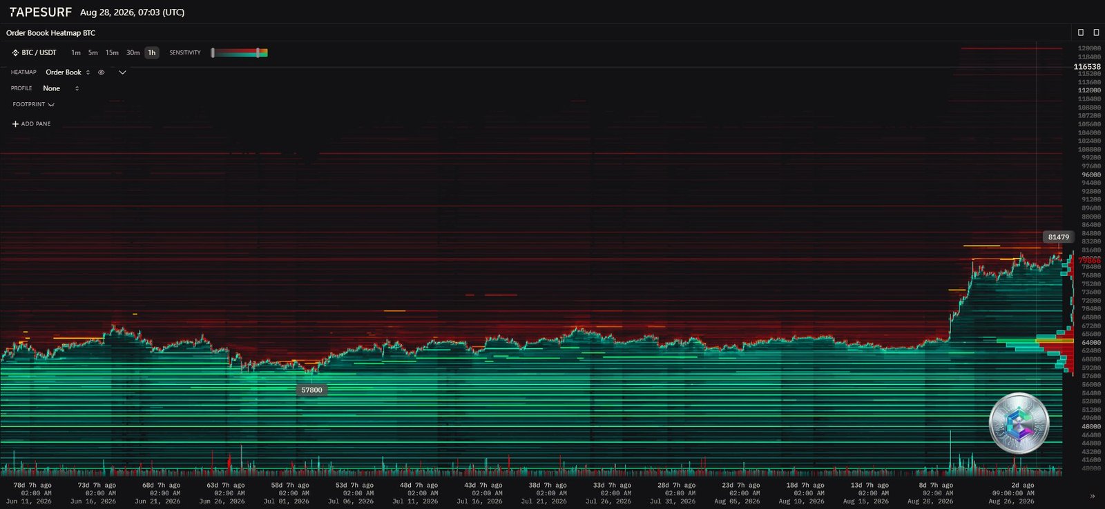 Bitcoin order book heatmap