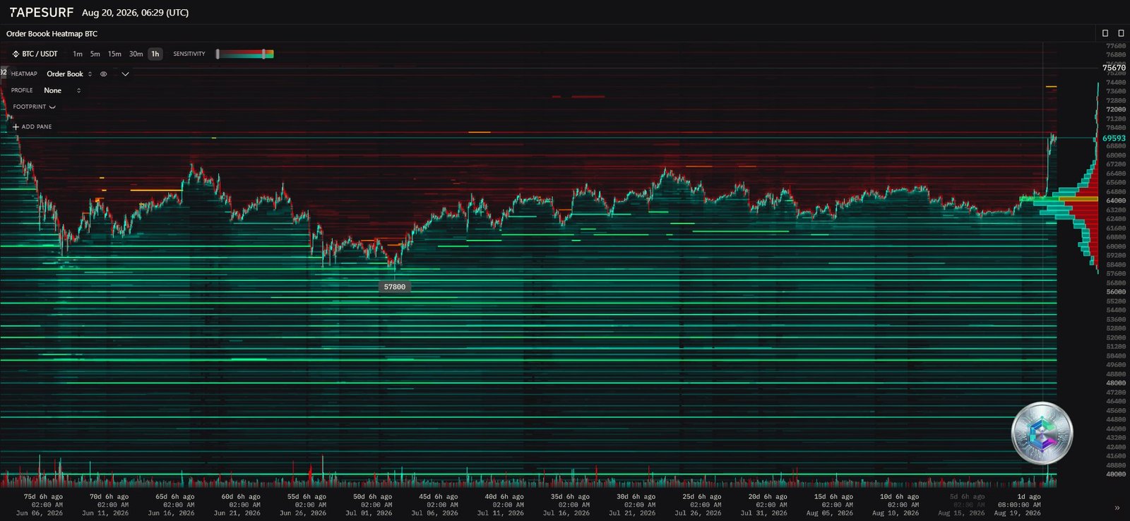 Heatmap du carnet d'ordres Bitcoin