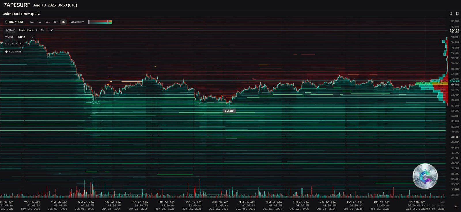 TapeSurf BTC/USDT liquidity heatmap showing the sell wall and the buy floor