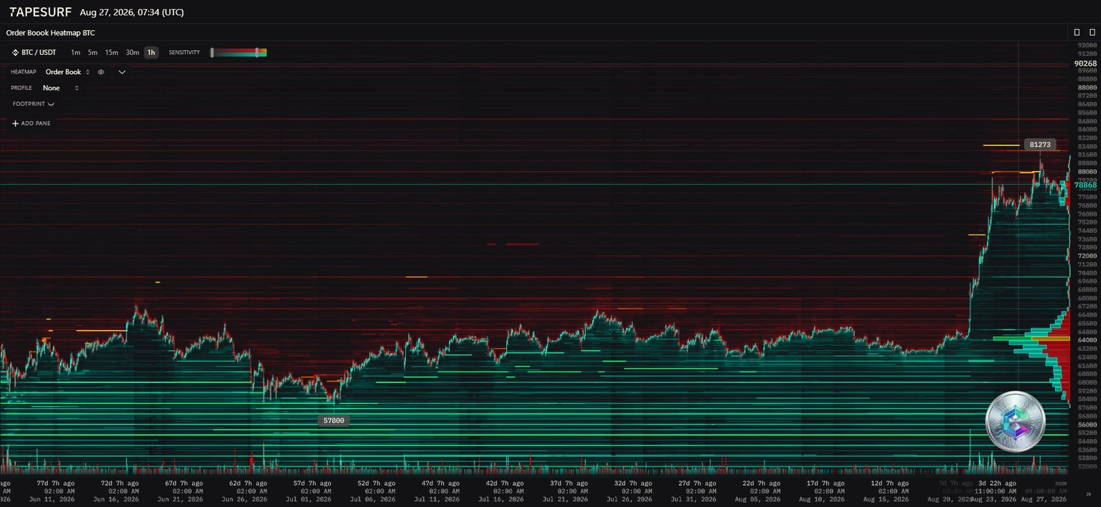 Heatmap du carnet d'ordres Bitcoin