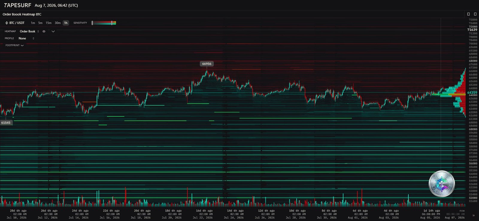 Heatmap du carnet d'ordres Bitcoin