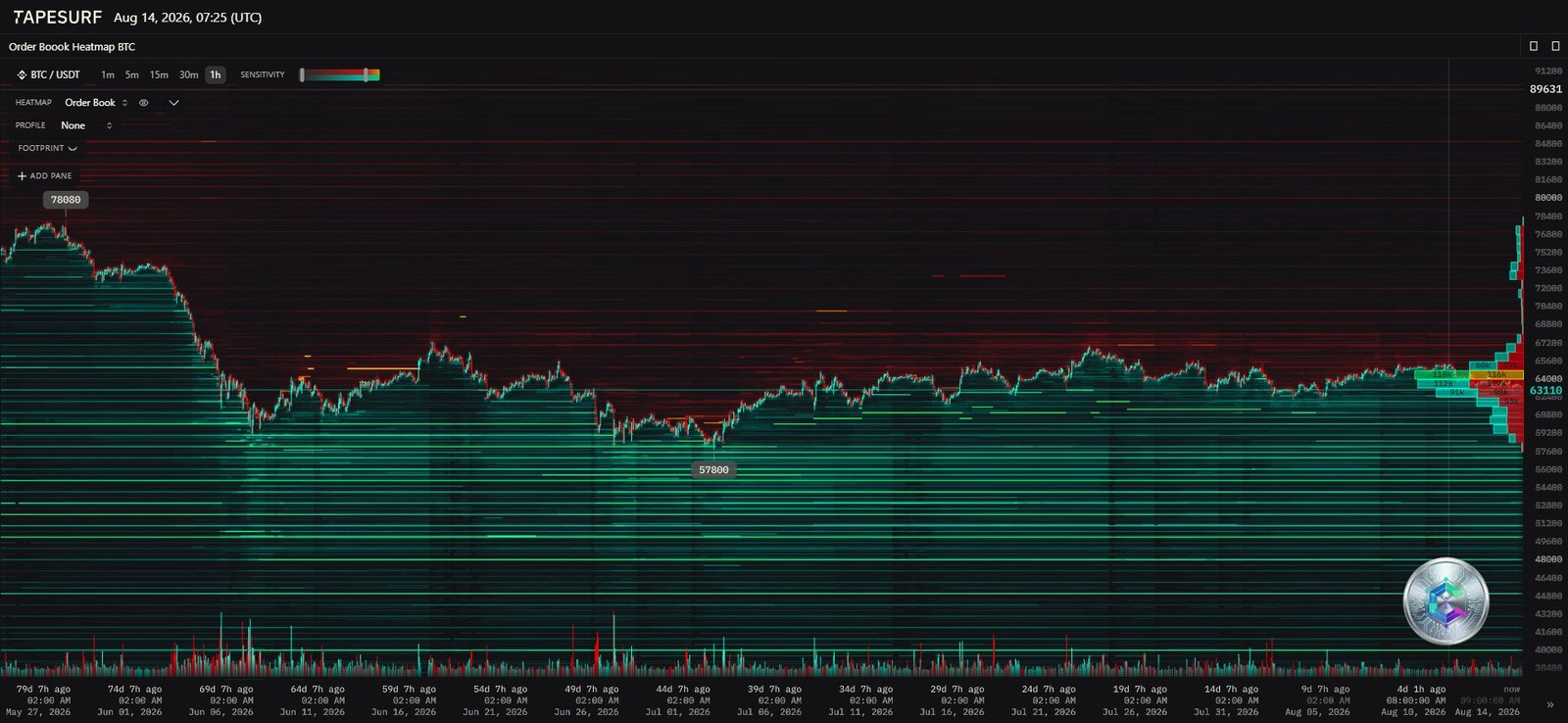 Bitcoin order book heatmap