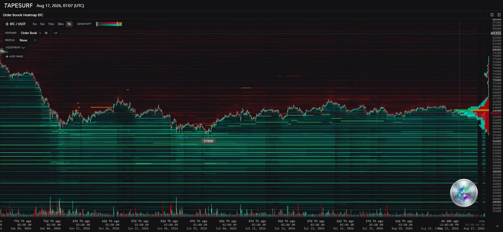 Bitcoin order book heatmap