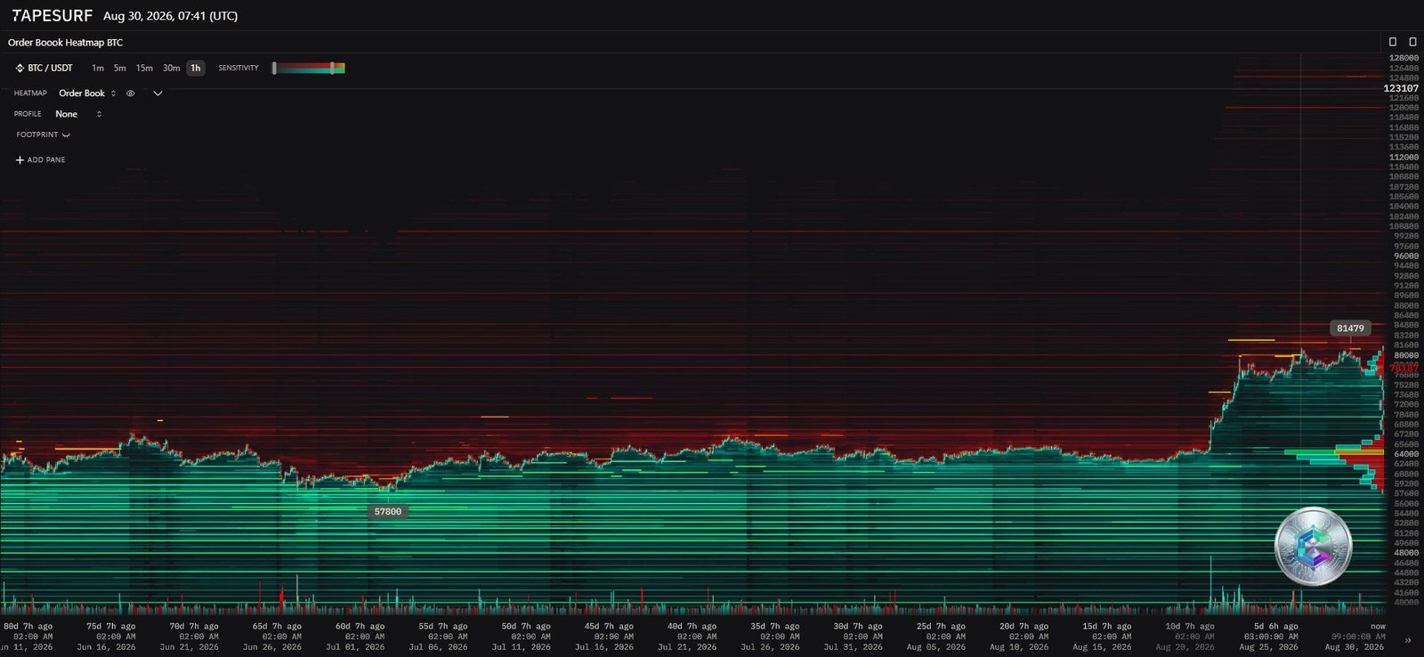 Heatmap du carnet d'ordres BTC/USDT