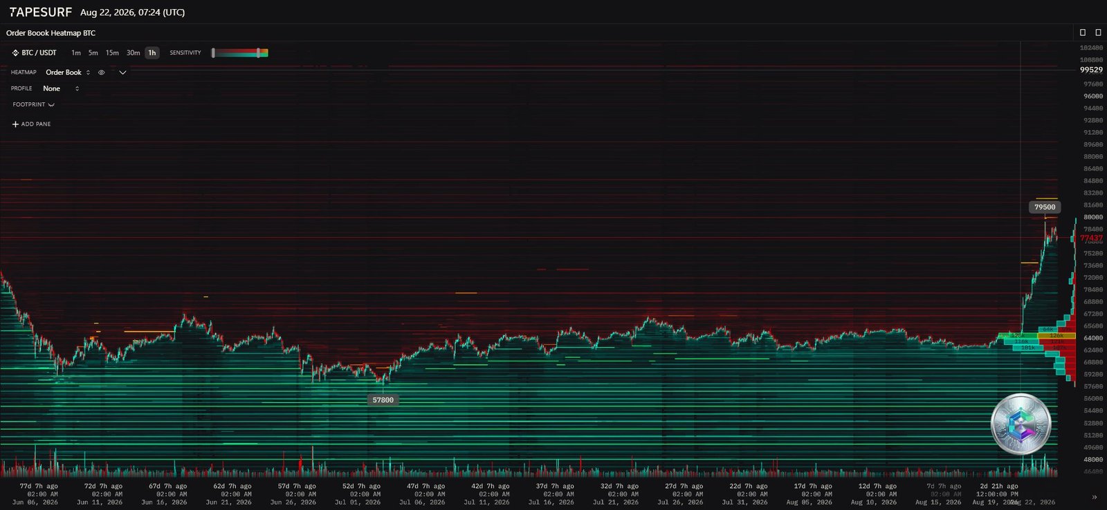 Heatmap du carnet d'ordres Bitcoin