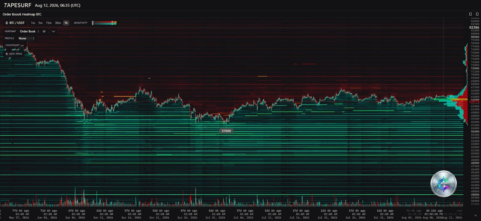 Bitcoin order book heatmap