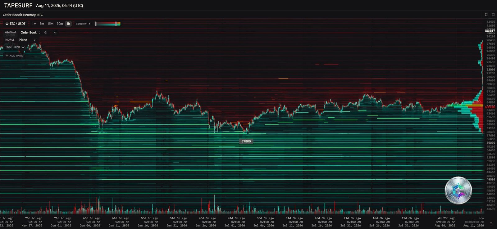 Heatmap carnet d'ordres Bitcoin