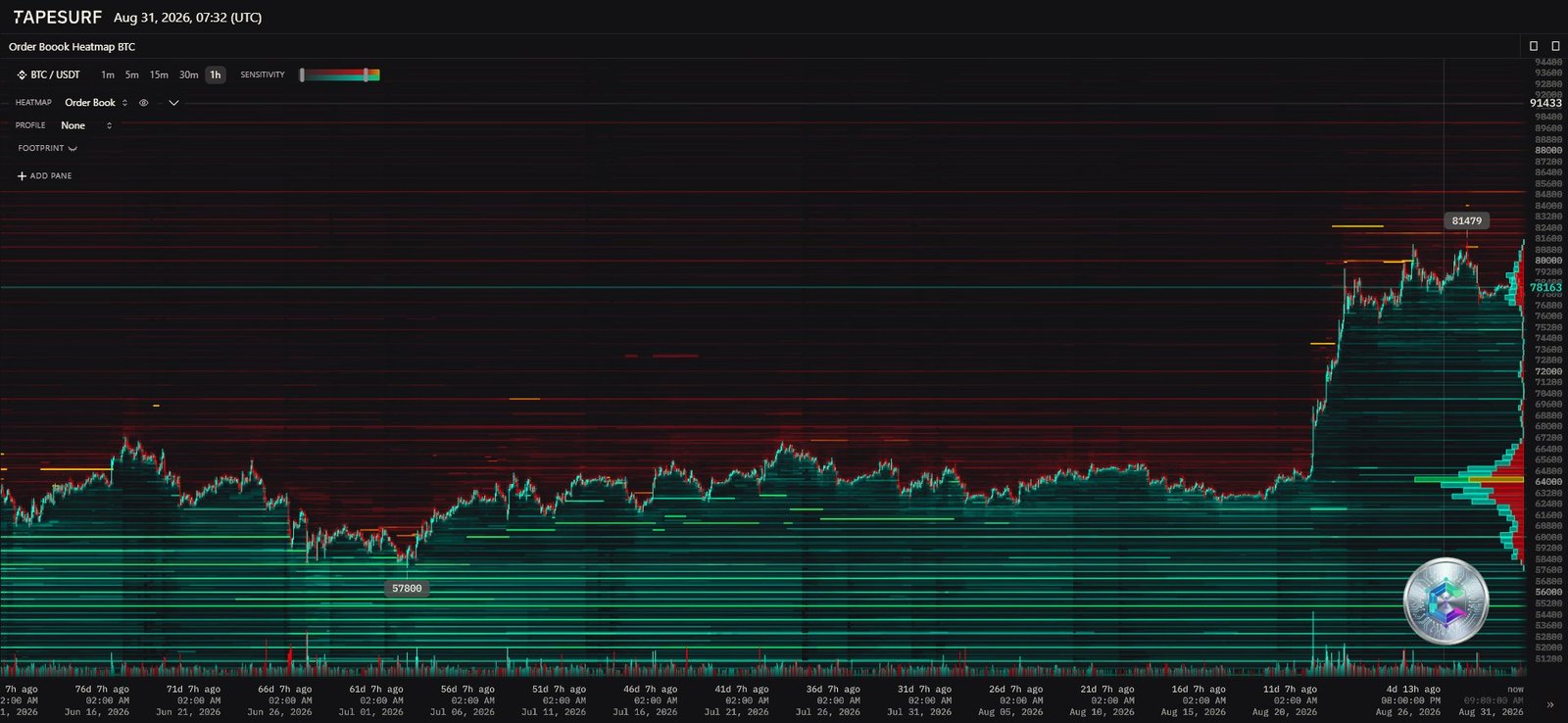 Bitcoin order book heatmap