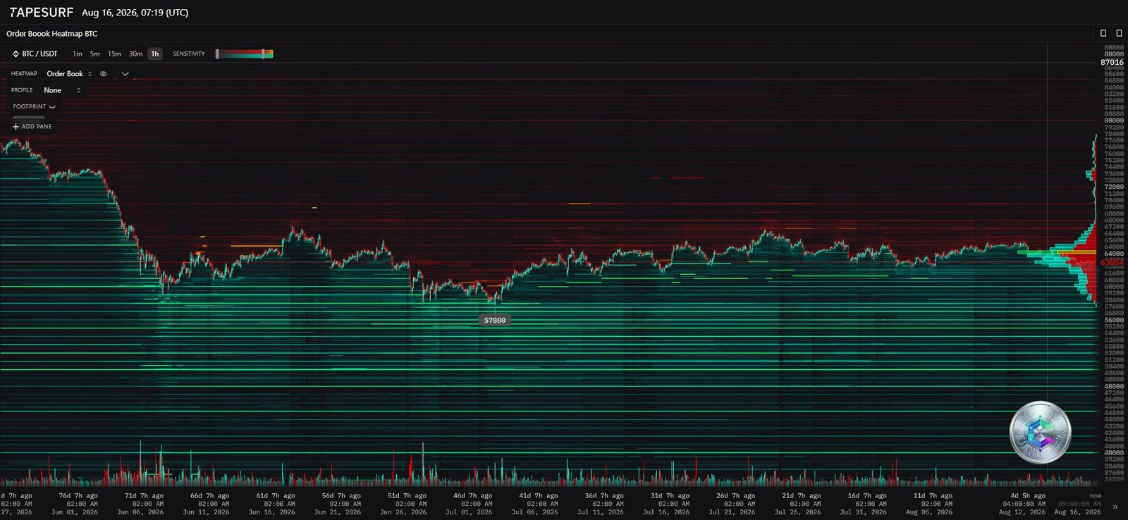Bitcoin order book heatmap