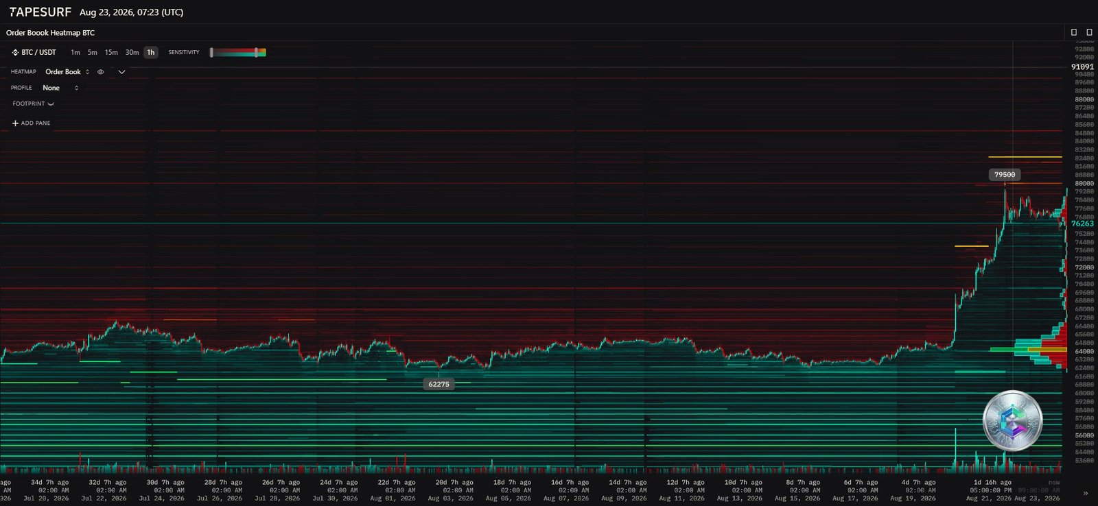 Heatmap du carnet d'ordres BTC