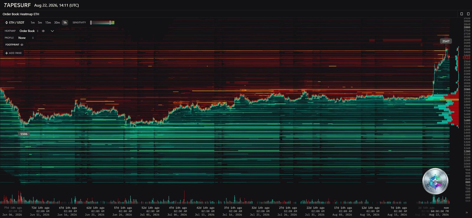 Heatmap du carnet d'ordres ETH/USDT