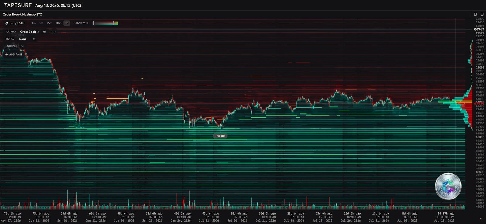 Bitcoin order book heatmap