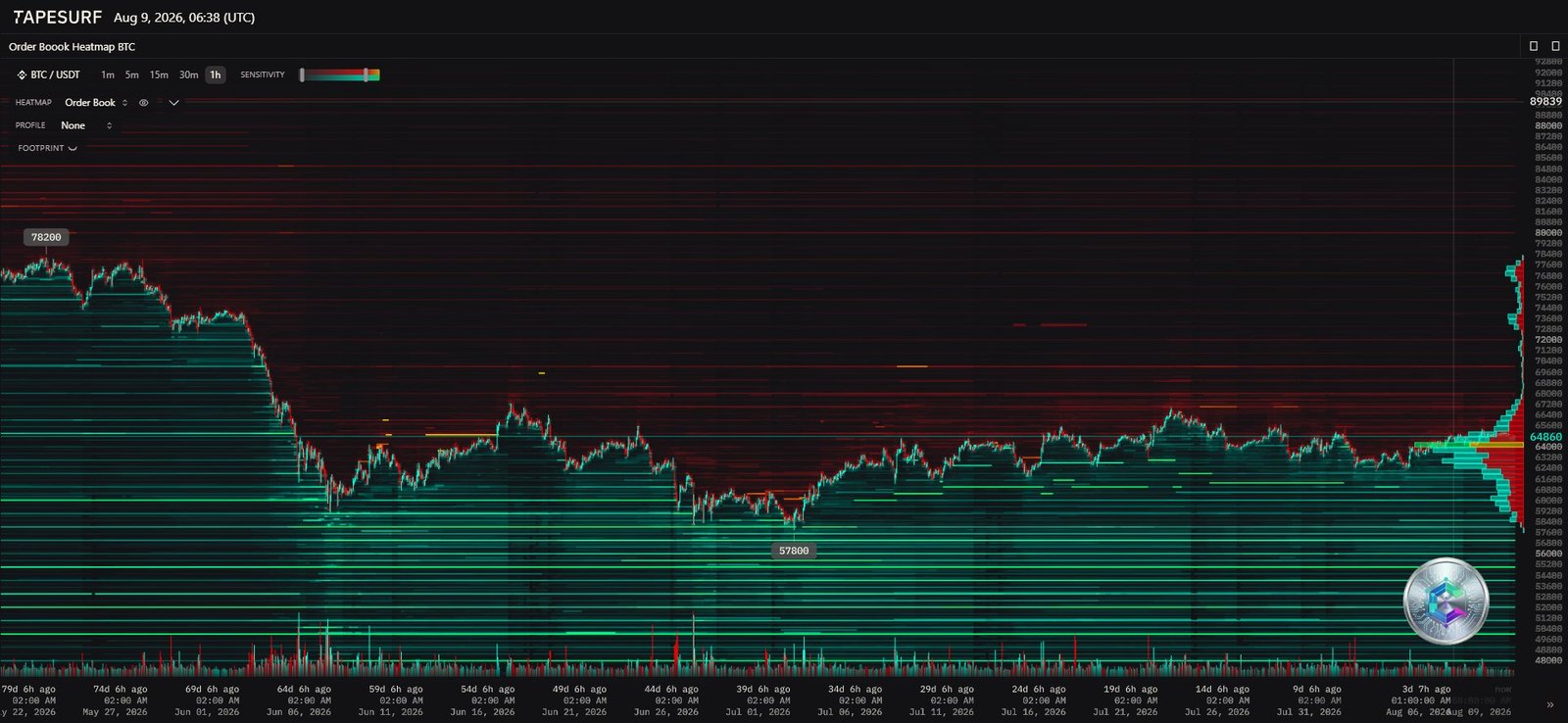 Heatmap du carnet d'ordres BTC/USDT