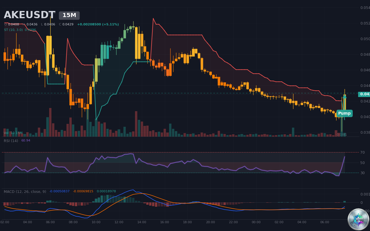 AKEUSDT Pump