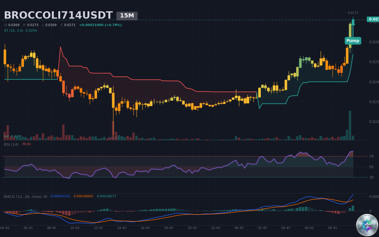 BROCCOLI714USDT Pump