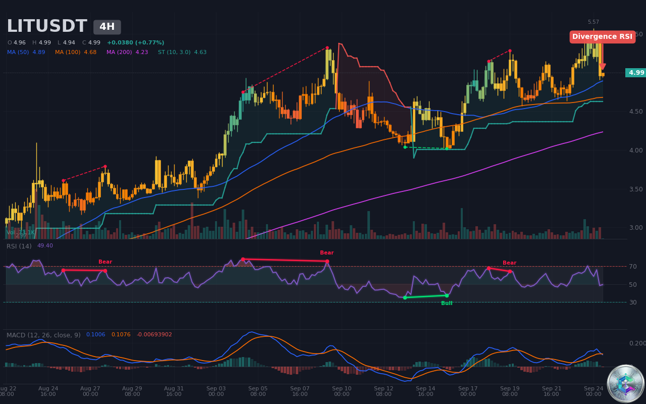 LITUSDT Divergence RSI baissiere