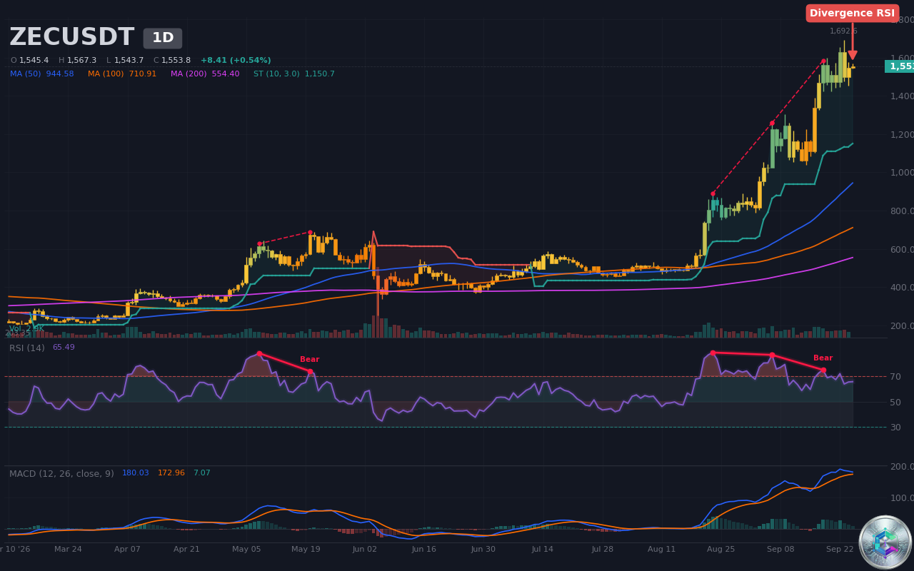 ZECUSDT Divergence RSI baissiere
