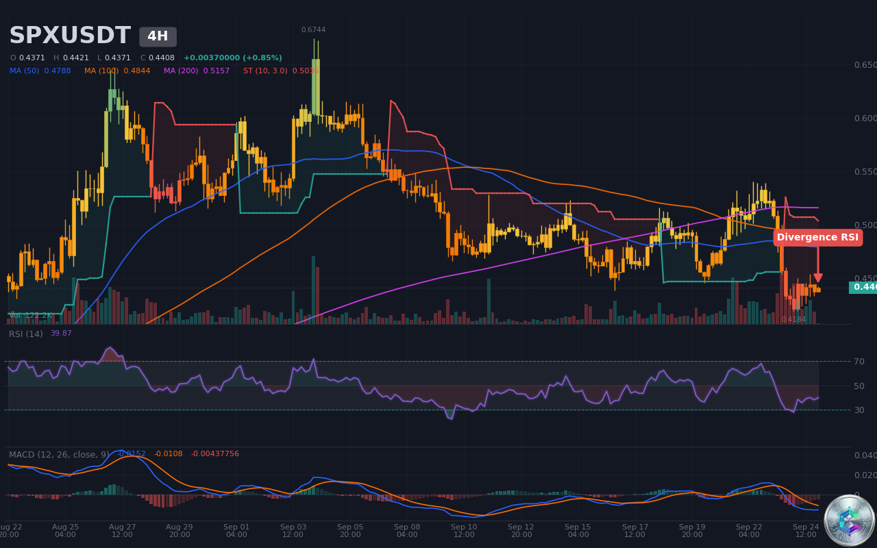 SPXUSDT Divergence RSI baissiere
