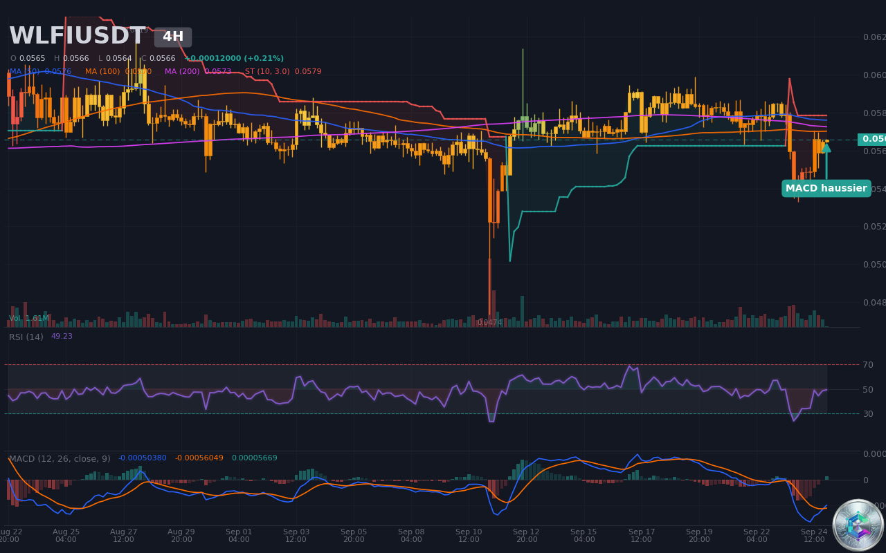 WLFIUSDT Croisement MACD haussier