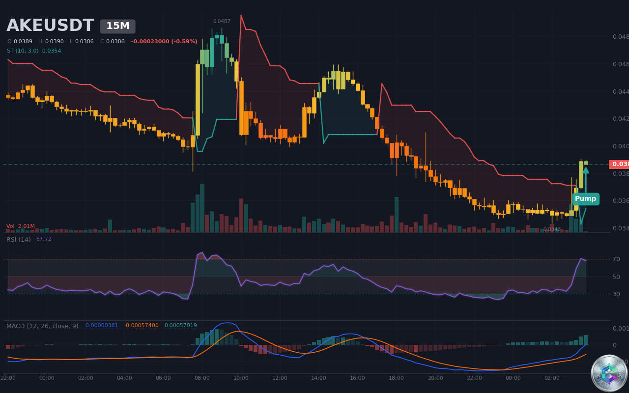 AKEUSDT Pump