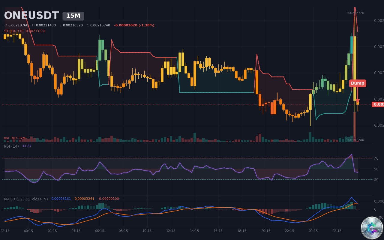 ONEUSDT Dump