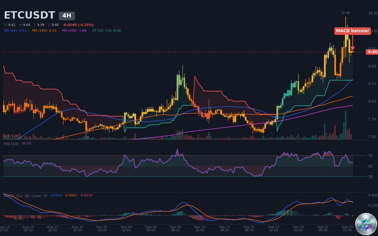 ETCUSDT Croisement MACD baissier
