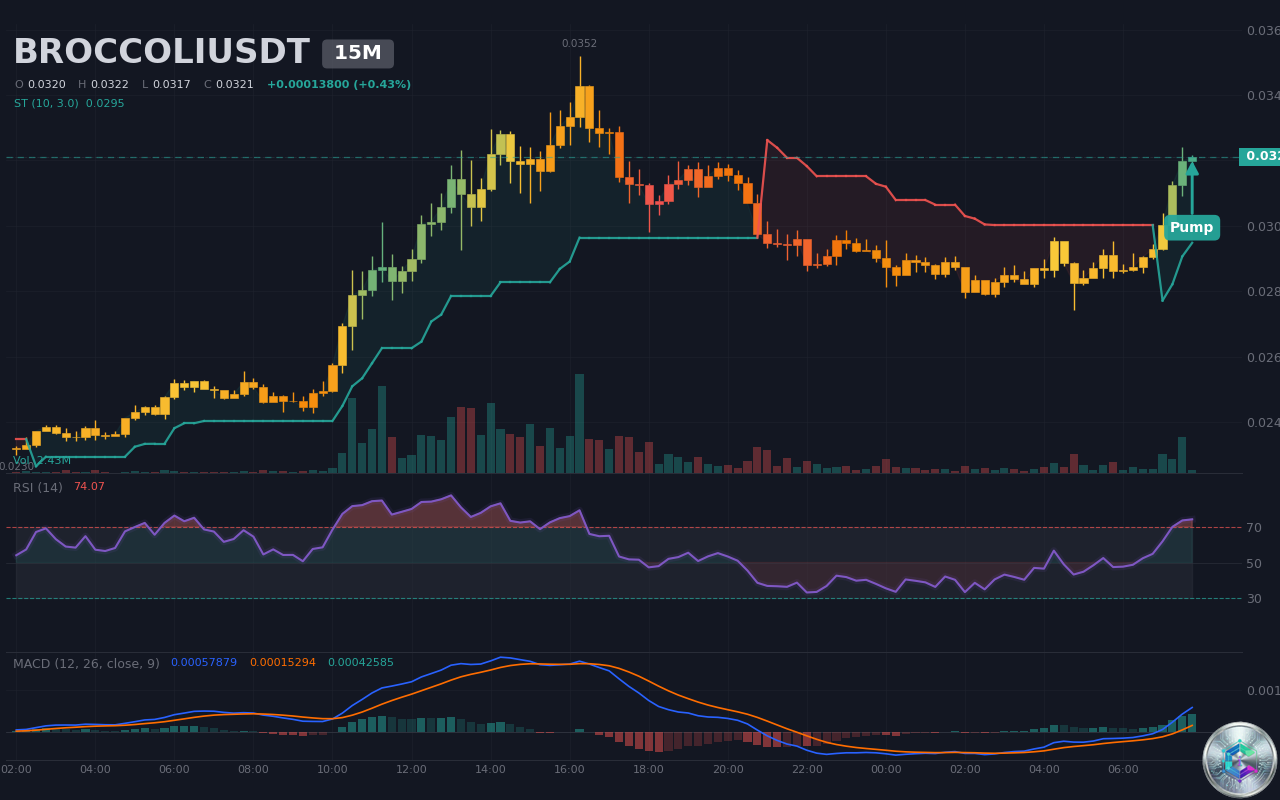 BROCCOLIUSDT Pump