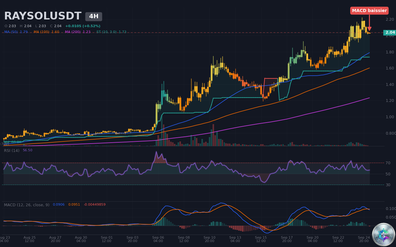 RAYSOLUSDT Croisement MACD baissier