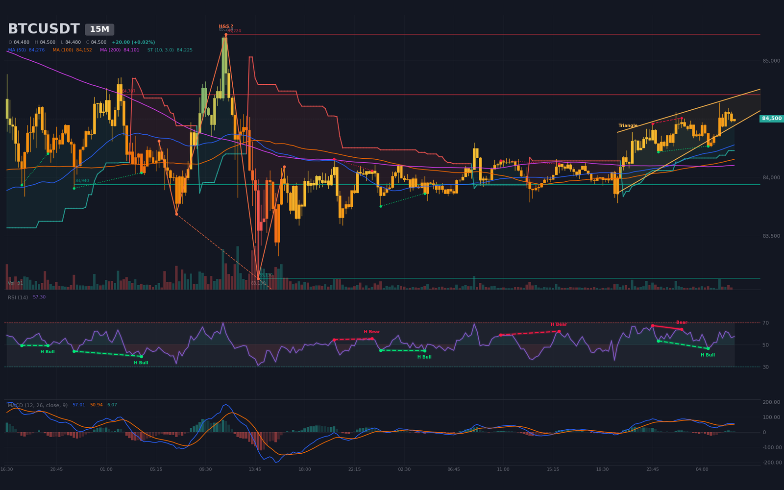 Graphique 15 minutes BTC/USDT : biseau de compression entre 84 368 $ et 84 648 $, MACD repassé haussier
