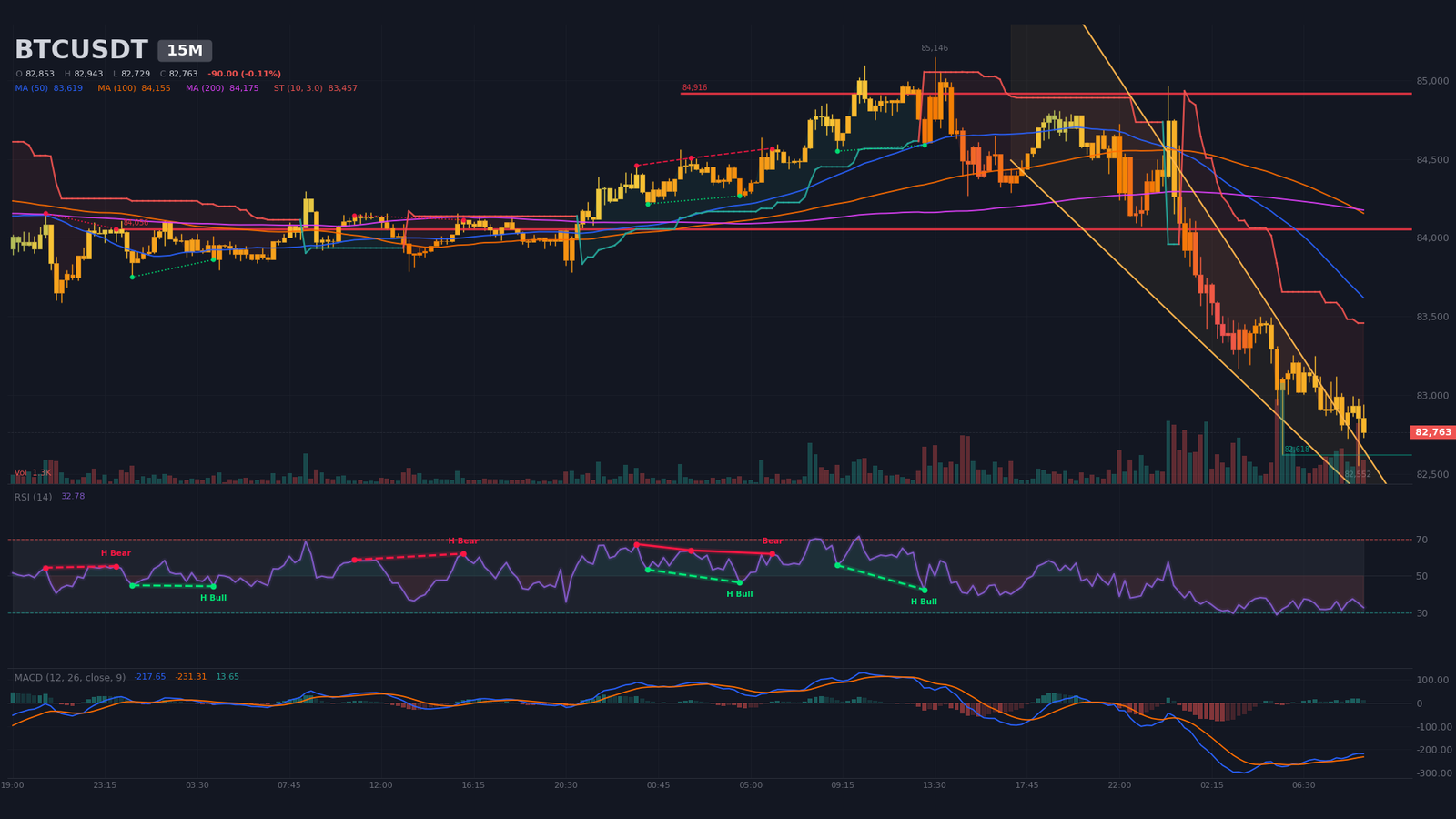 BTCUSDT 15-minute chart with descending wedge broken to the downside and recent bearish 50/200 crossover