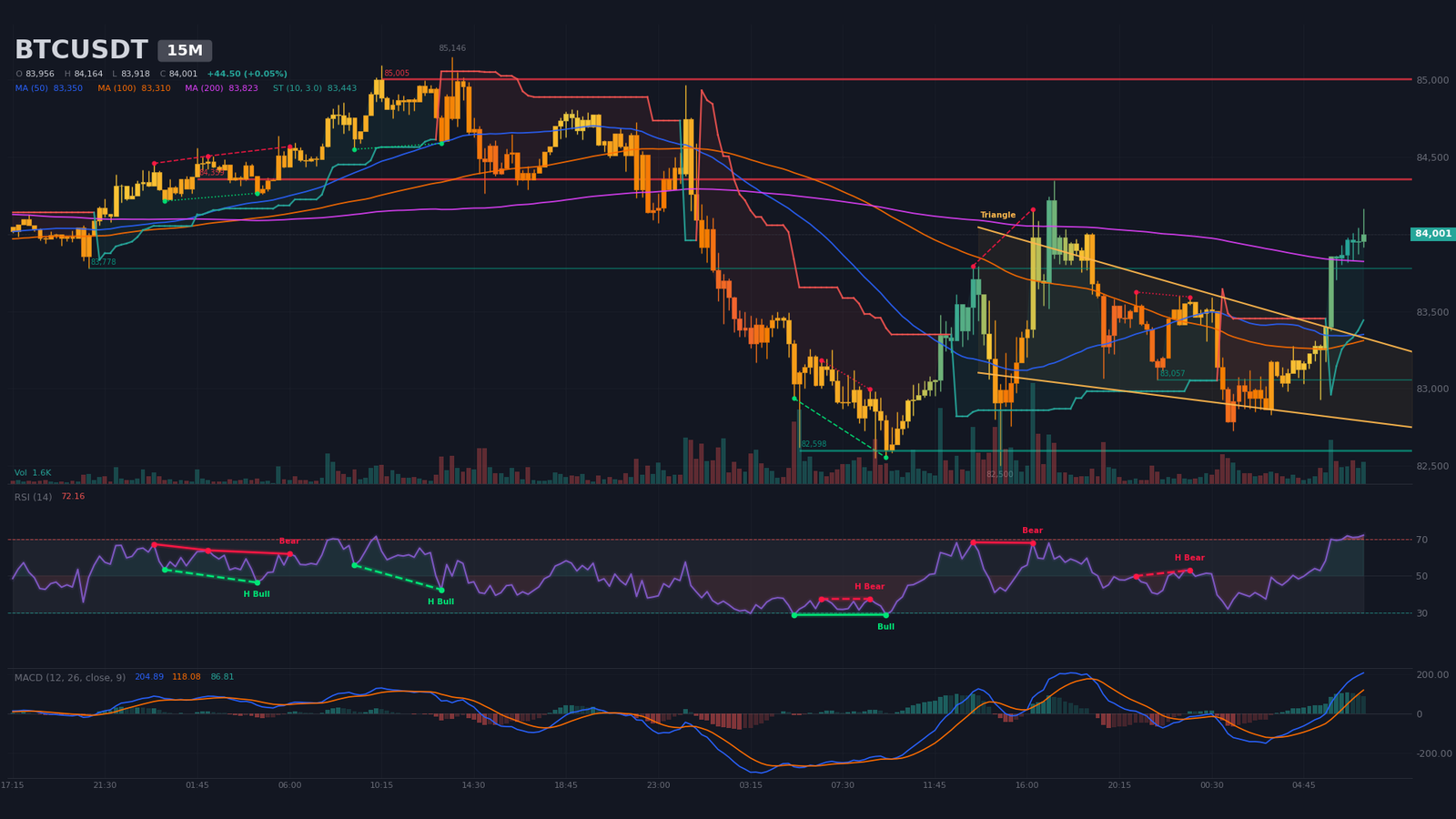 Graphique 15 minutes BTC/USDT avec biseau ascendant (apex 30/09 07:21), rebond post-creux du 28/09 et résistance à 84 359 $