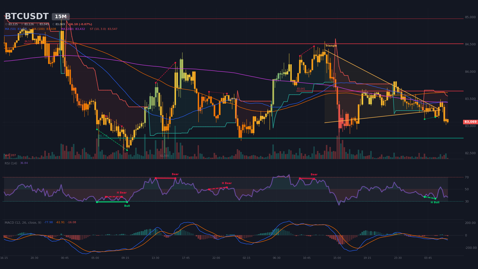 Graphique 15 minutes BTC/USDT avec triangle symétrique résolu, compression baissière et support à 82 775 $
