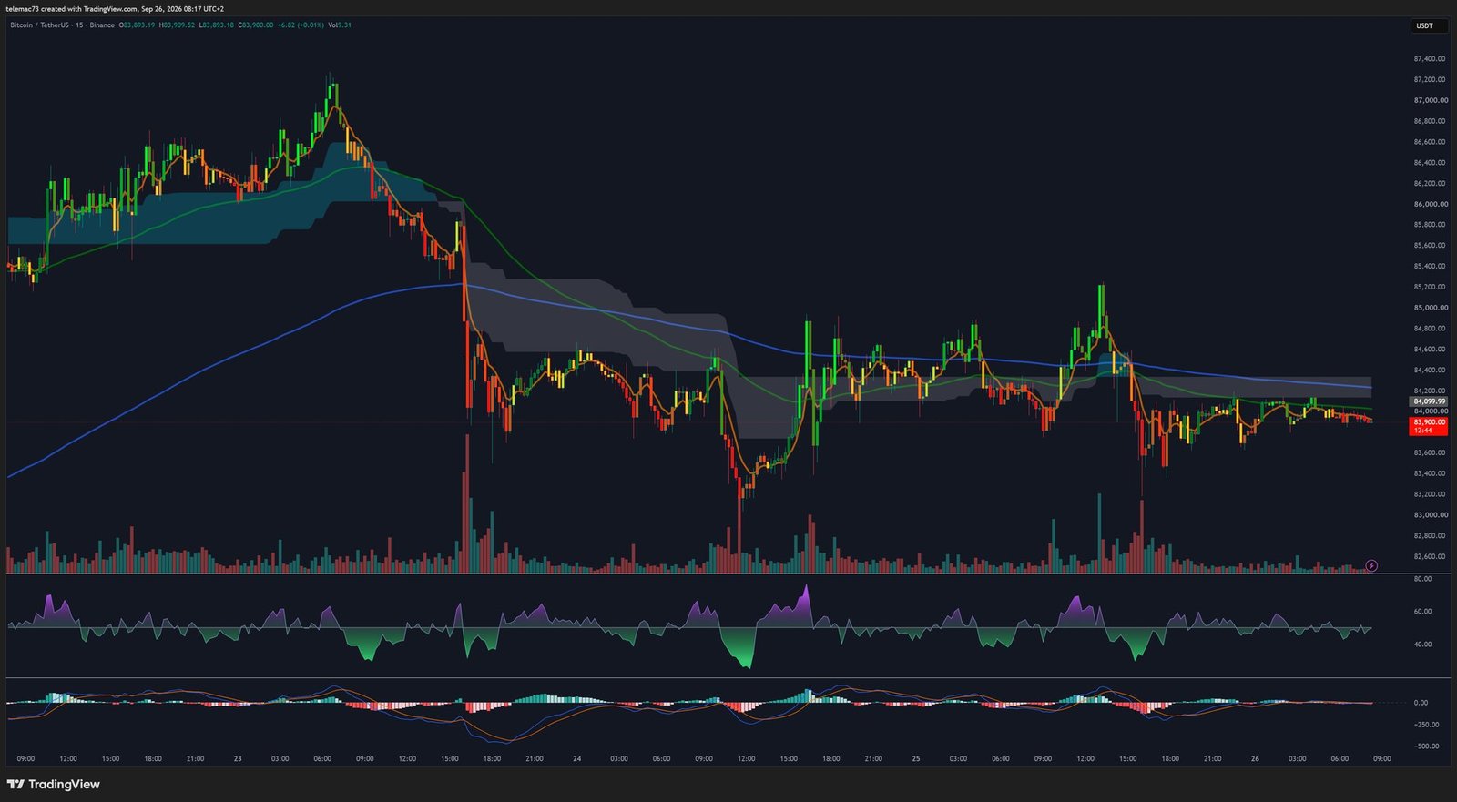 Graphique 15 minutes BTC/USDT avec triangle de compression