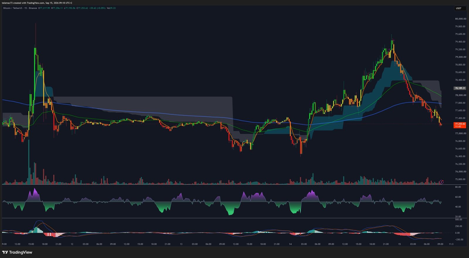 Graphique 15 minutes Bitcoin BTC/USDT
