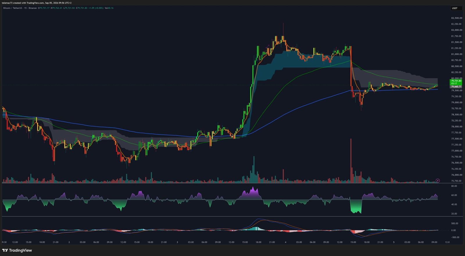 Graphique 15 minutes BTC/USDT en triangle de compression