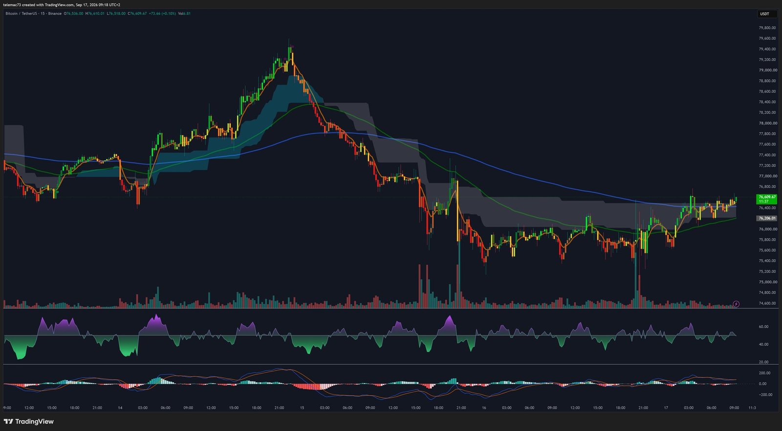 BTC/USDT 15-minute chart