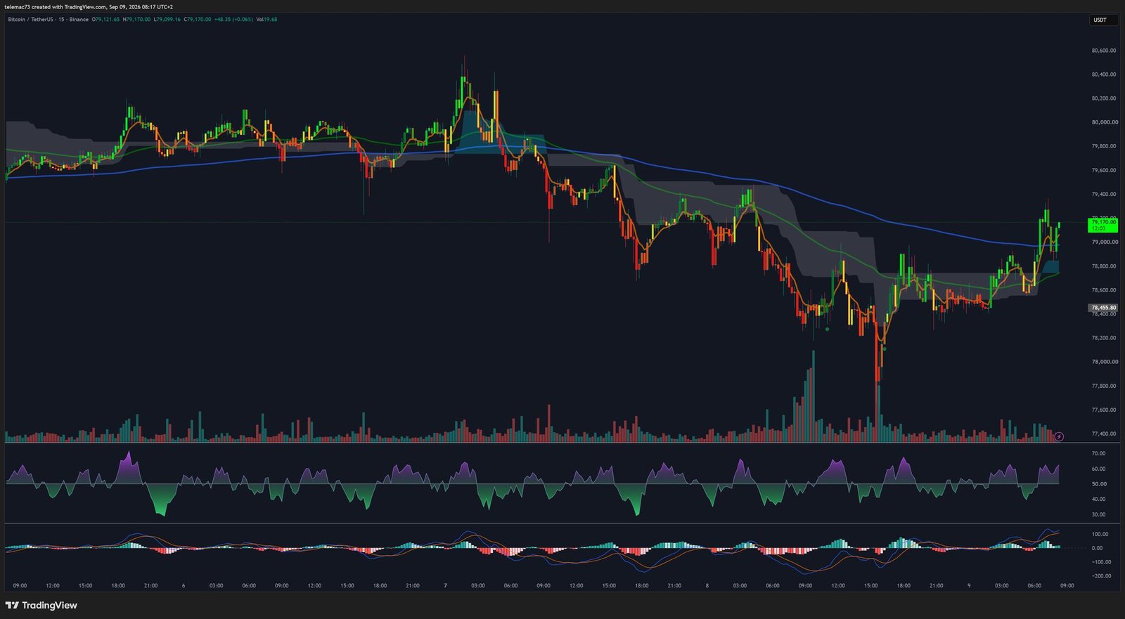 Graphique Bitcoin BTC/USDT en unité 15 minutes (15M)