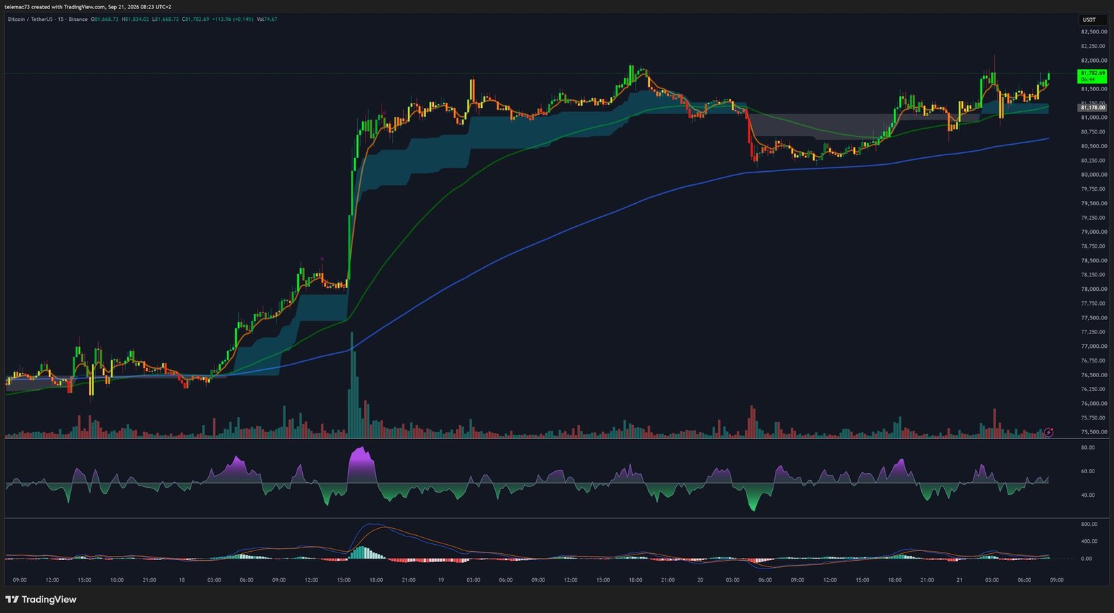 Graphique 15 minutes Bitcoin BTC/USDT