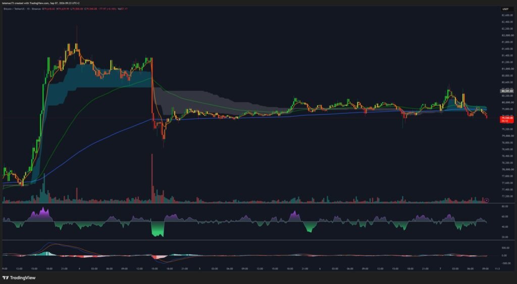 Graphique 15 minutes Bitcoin BTC/USDT montrant le fanion baissier