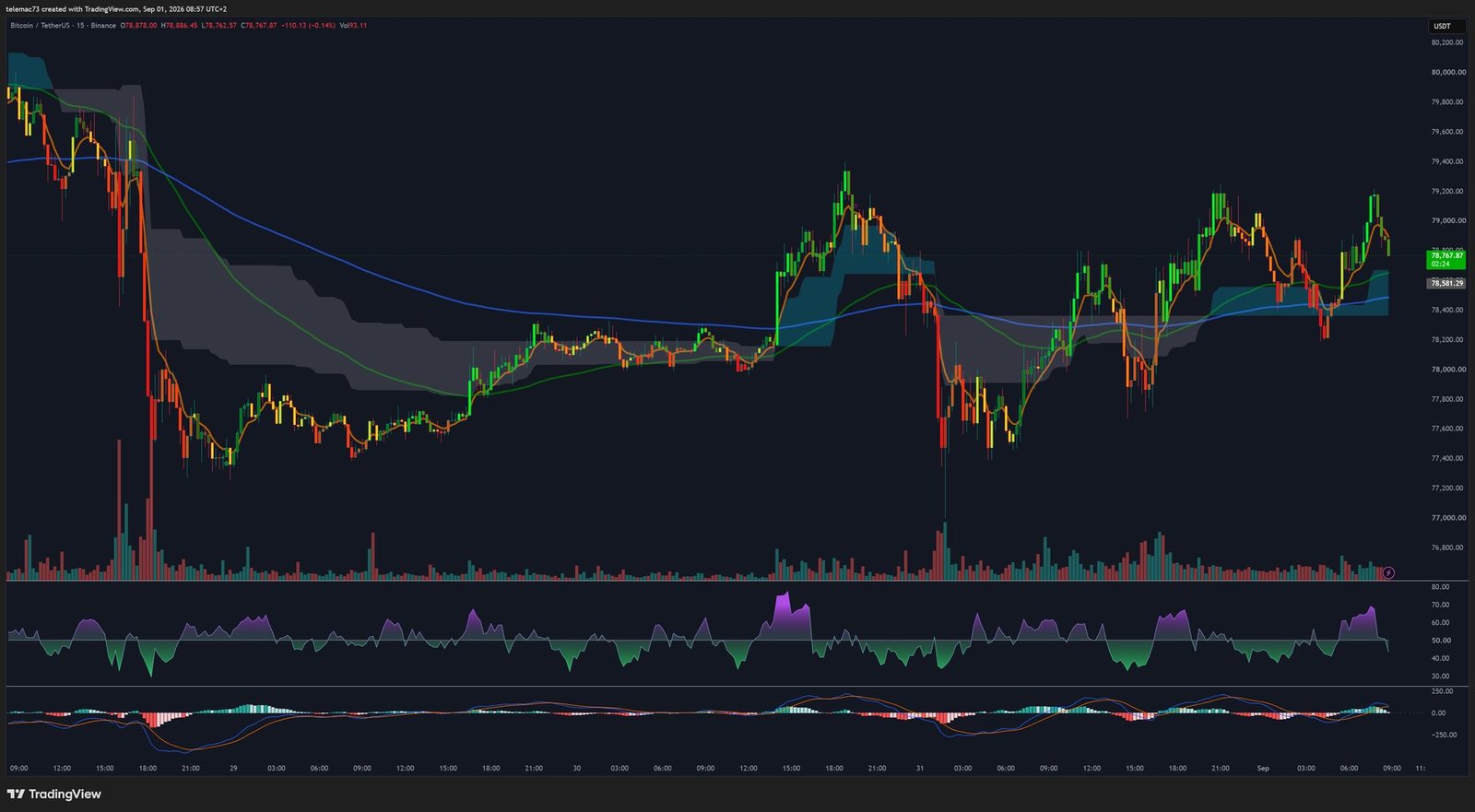 BTC/USDT 15-minute chart