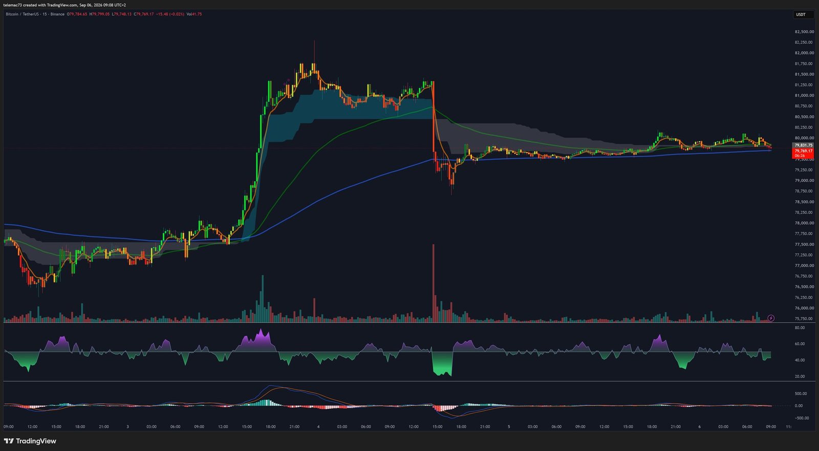 BTC/USDT 15-minute chart