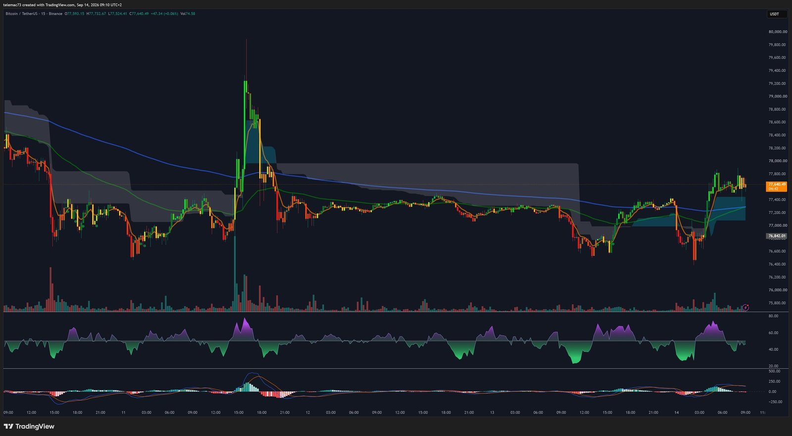 Graphique Bitcoin en 15 minutes - microstructure intrajournalière