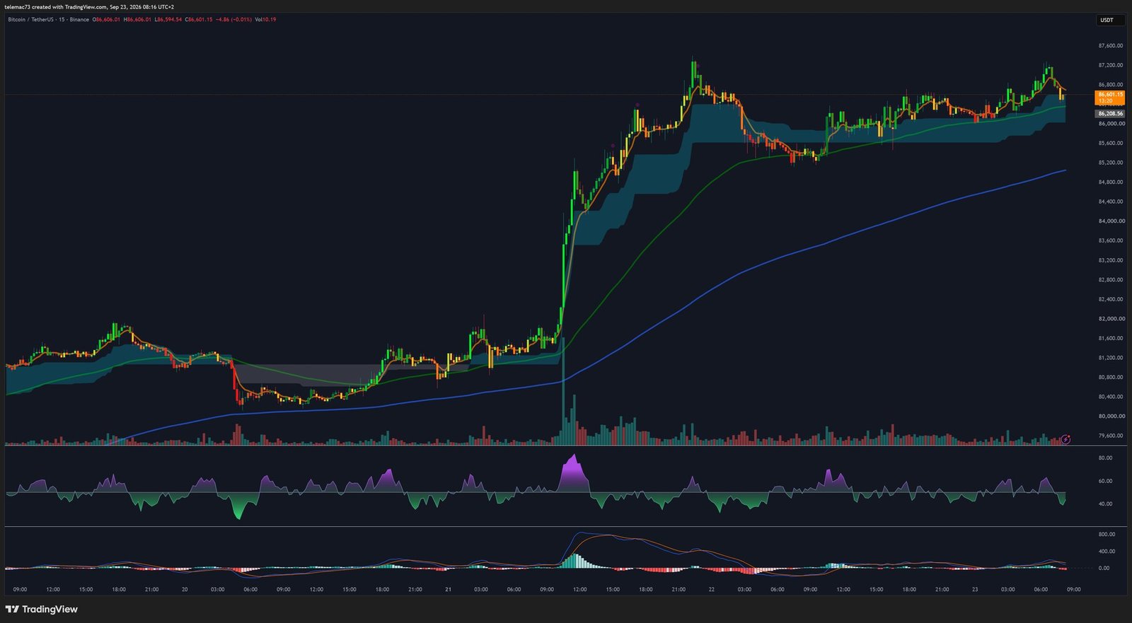 Graphique BTC/USDT en 15 minutes en compression fanion haussier