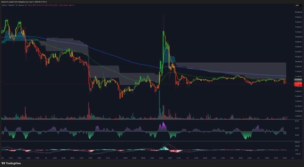 BTC/USDT graphique 15 minutes, triangle symétrique