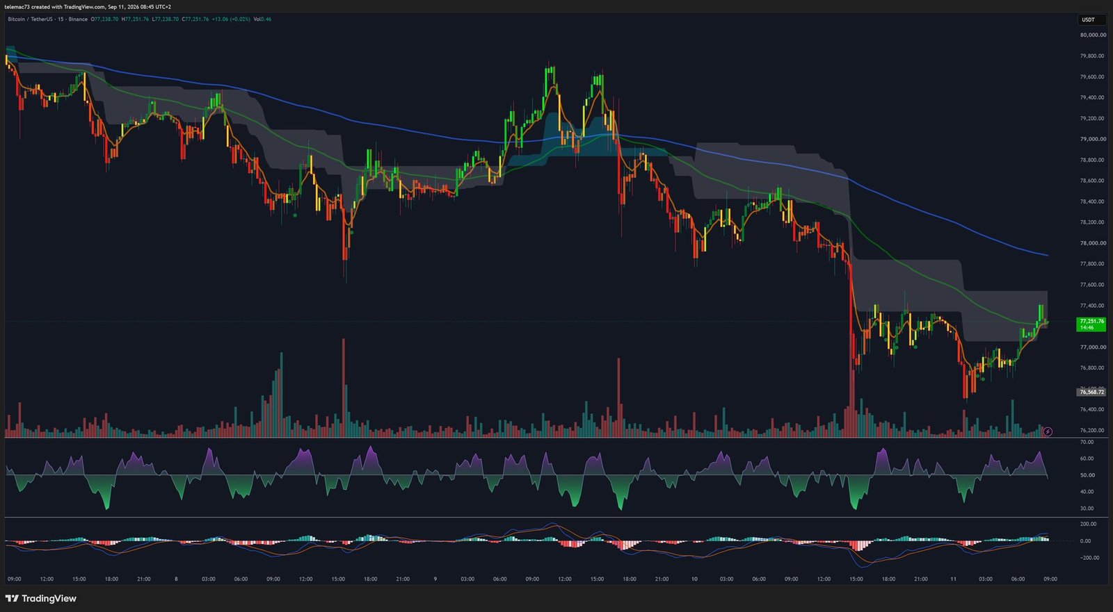 Graphique 15 minutes BTC/USDT
